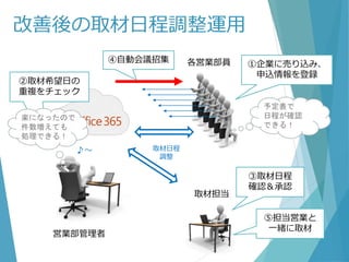 ♪～
改善後の取材日程調整運用
各営業部員
取材担当
取材日程
調整
営業部管理者
②取材希望日の
重複をチェック
①企業に売り込み、
申込情報を登録
③取材日程
確認＆承認
⑤担当営業と
一緒に取材
④自動会議招集
楽になったので
件数増えても
処理できる！
予定表で
日程が確認
できる！
 
