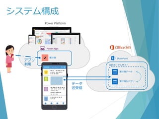 システム構成
Power Apps
家計簿 SharePoint
会計ポータルサイト
家計簿データ
家計簿カテゴリ
アプリ
利用
データ
送受信
 
