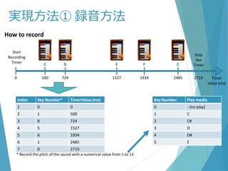 実現方法① 録音方法
Start
Recording
Timer C G E F C
Timer
Value (ms)
Stop
the
Timer
Index Key Number* TimerValue (ms)
1 0 0
2 1 500
3 8 724
4 5 1527
5 6 1934
6 1 2485
7 0 2719
* Record the pitch of the sound with a numerical value from 1 to 13
How to record
500 724 1527 1934 24850 2719
Key Number Play media
0 - (no play)
1 C
2 C#
3 D
4 D#
5 E
・
・
・
 