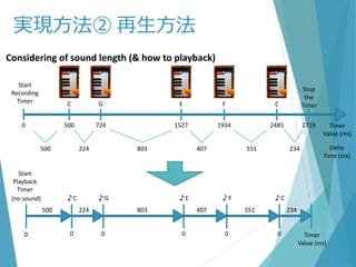 実現方法② 再生方法
Start
Recording
Timer C G E F C
Timer
Value (ms)
500 724 1527 1934 24850 2719
Stop
the
Timer
Considering of sound length (& how to playback)
Delta
Time (ms)
0 0 0 0 0
♪C ♪G ♪E ♪F ♪C
0
(no sound)
Timer
Value (ms)
Start
Playback
Timer
224 803 407 551 234500
224 803 407 551 234500
 