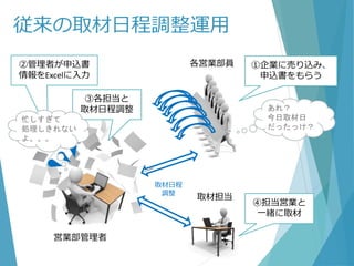 従来の取材日程調整運用
各営業部員
取材担当
取材日程
調整
営業部管理者
②管理者が申込書
情報をExcelに入力
①企業に売り込み、
申込書をもらう
③各担当と
取材日程調整
④担当営業と
一緒に取材
忙しすぎて
処理しきれない
よ。。。
あれ？
今日取材日
だったっけ？
 
