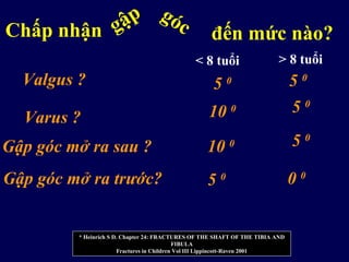 < 8 tuổi > 8 tuổi
Chấp nhận
* Heinrich S D. Chapter 24: FRACTURES OF THE SHAFT OF THE TIBIA AND
FIBULA
Fractures in Children Vol III Lippincott-Raven 2001
gập góc đến mức nào?
Valgus ? 5 0 5 0
Varus ? 10 0 5 0
Gập góc mở ra sau ? 10 0 5 0
Gập góc mở ra trước? 5 0 0 0
 