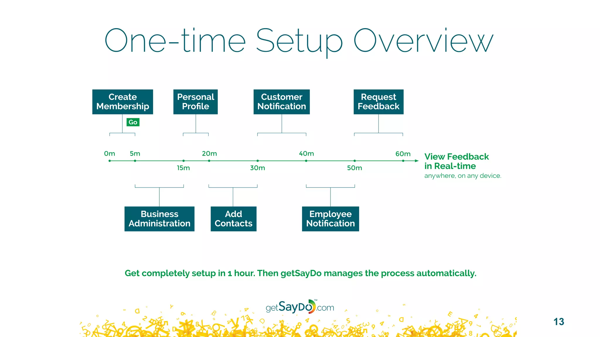 13
View Feedback
in Real-time
anywhere, on any device.
Get completely setup in 1 hour. Then getSayDo manages the process automatically.
One-time Setup Overview
0m 5m
15m
20m
30m
40m
50m
60m
Customer
Notification
Personal
Profile
Request
Feedback
Create
Membership
Go
Employee
Notification
Add
Contacts
Business
Administration
 