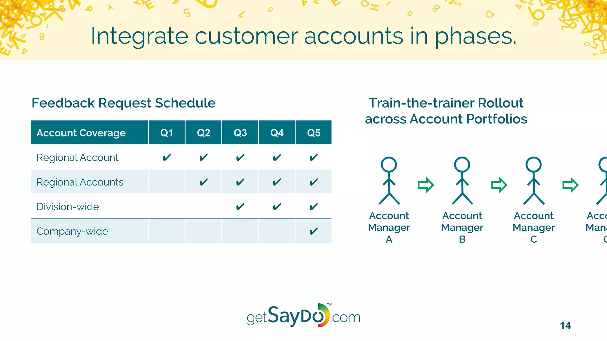 14
Integrate customer accounts in phases.
Account Coverage Q1 Q2 Q3 Q4 Q5
Regional Account ✔ ✔ ✔ ✔ ✔
Regional Accounts ✔ ✔ ✔ ✔
Division-wide ✔ ✔ ✔
Company-wide ✔
Feedback Request Schedule Train-the-trainer Rollout
across Account Portfolios
Account
Manager
A
Account
Manager
B
Account
Manager
C
Acco
Mana
C
 