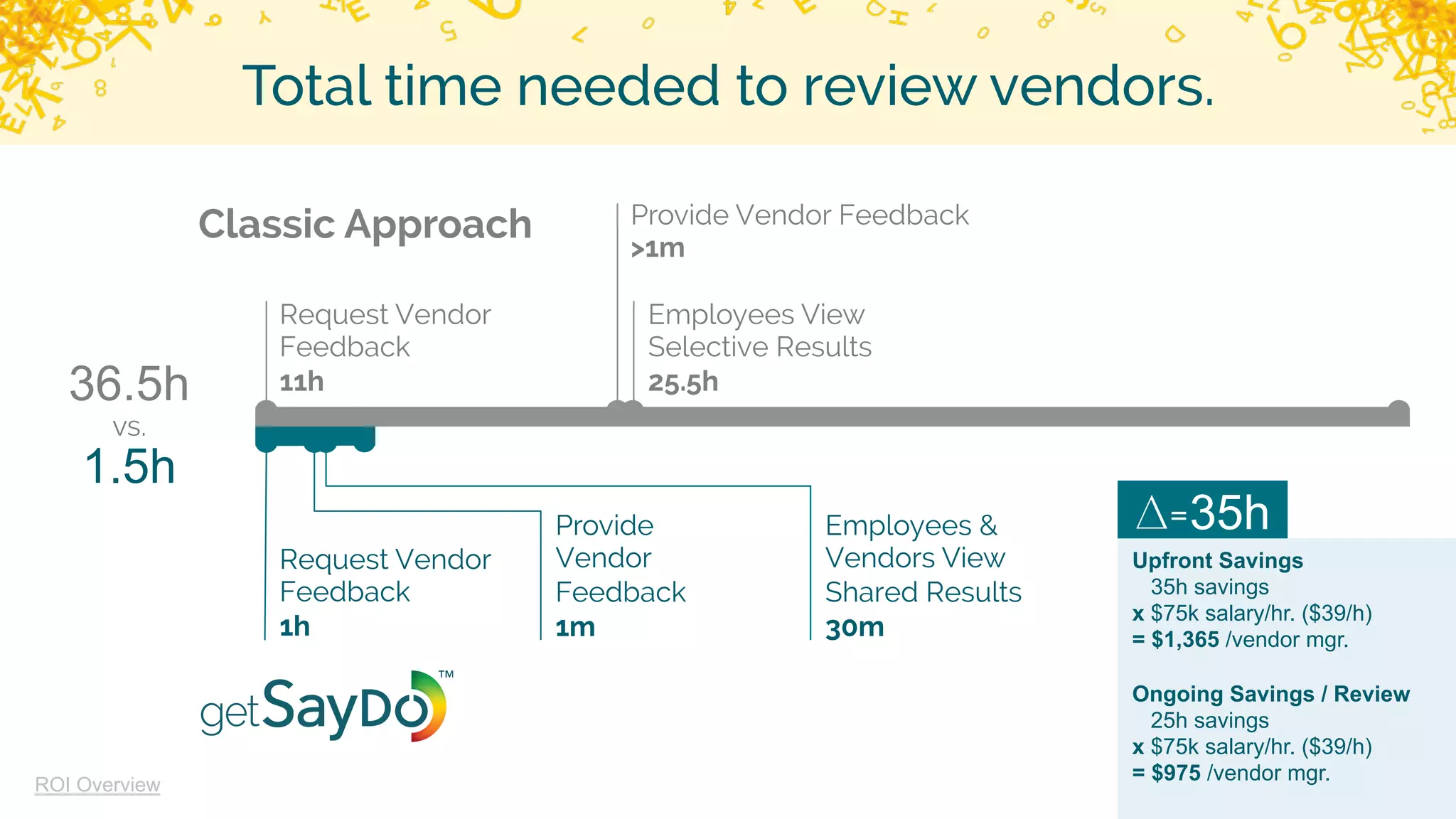33
Total time needed to review vendors.
Request Vendor
Feedback
11h
Provide Vendor Feedback
>1m
Employees View
Selective Results
25.5h
Classic Approach
Employees &
Vendors View
Shared Results
30m
Provide
Vendor
Feedback
1m
Request Vendor
Feedback
1h
36.5h
1.5h
vs.
∆=35h
Upfront Savings
35h savings
x $75k salary/hr. ($39/h)
= $1,365 /vendor mgr.
Ongoing Savings / Review
25h savings
x $75k salary/hr. ($39/h)
= $975 /vendor mgr.
ROI Overview
 