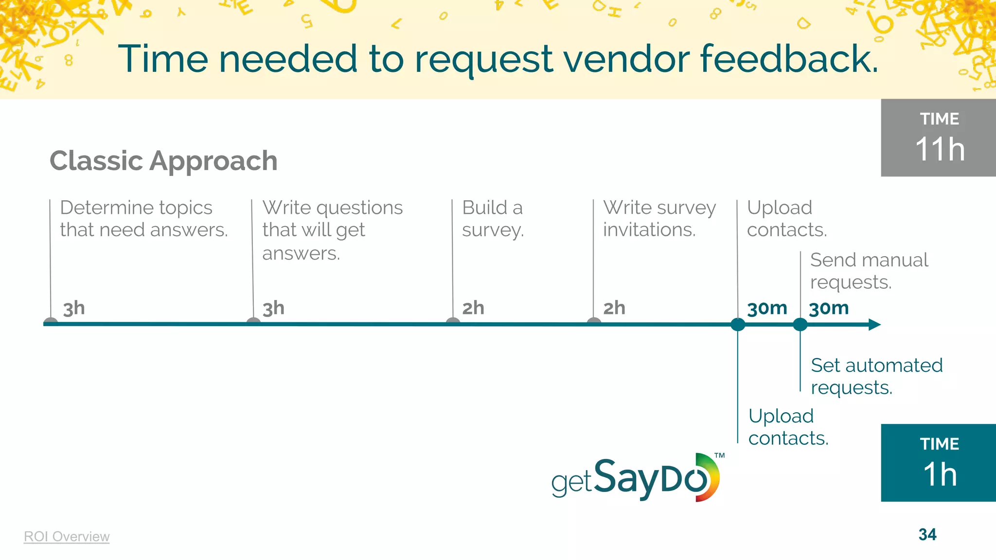 34
Time needed to request vendor feedback.
TIME
11h
TIME
1h
Determine topics
that need answers.
Write questions
that will get
answers.
Build a
survey.
Write survey
invitations.
Upload
contacts.
Send manual
requests.
Classic Approach
3h 3h 2h 2h 30m 30m
Upload
contacts.
Set automated
requests.
ROI Overview
 