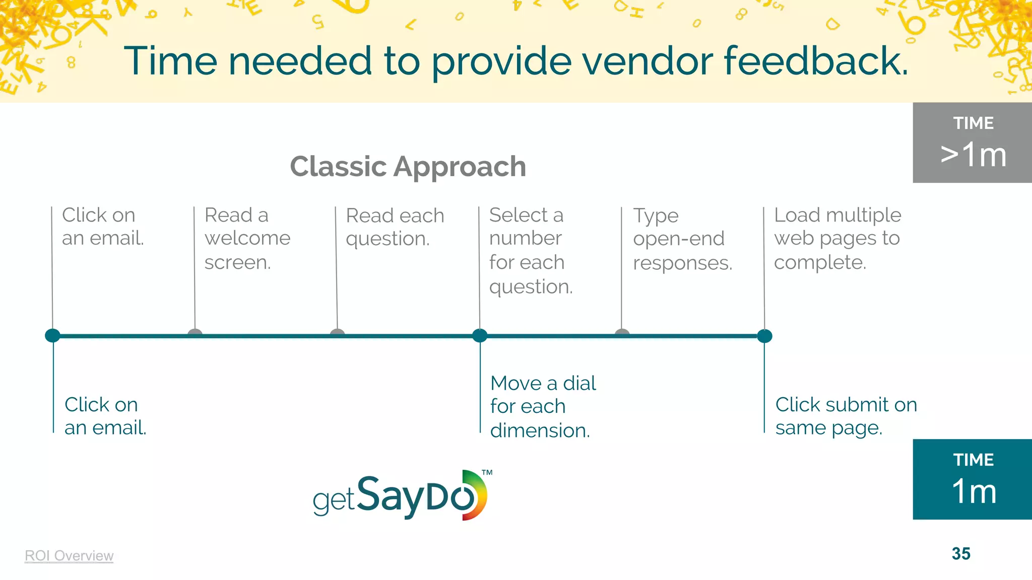35
Time needed to provide vendor feedback.
Click on
an email.
Read each
question.
Select a
number
for each
question.
Type
open-end
responses.
Load multiple
web pages to
complete.
Classic Approach
Click submit on
same page.
TIME
>1m
TIME
1m
Read a
welcome
screen.
Click on
an email.
Move a dial
for each
dimension.
ROI Overview
 