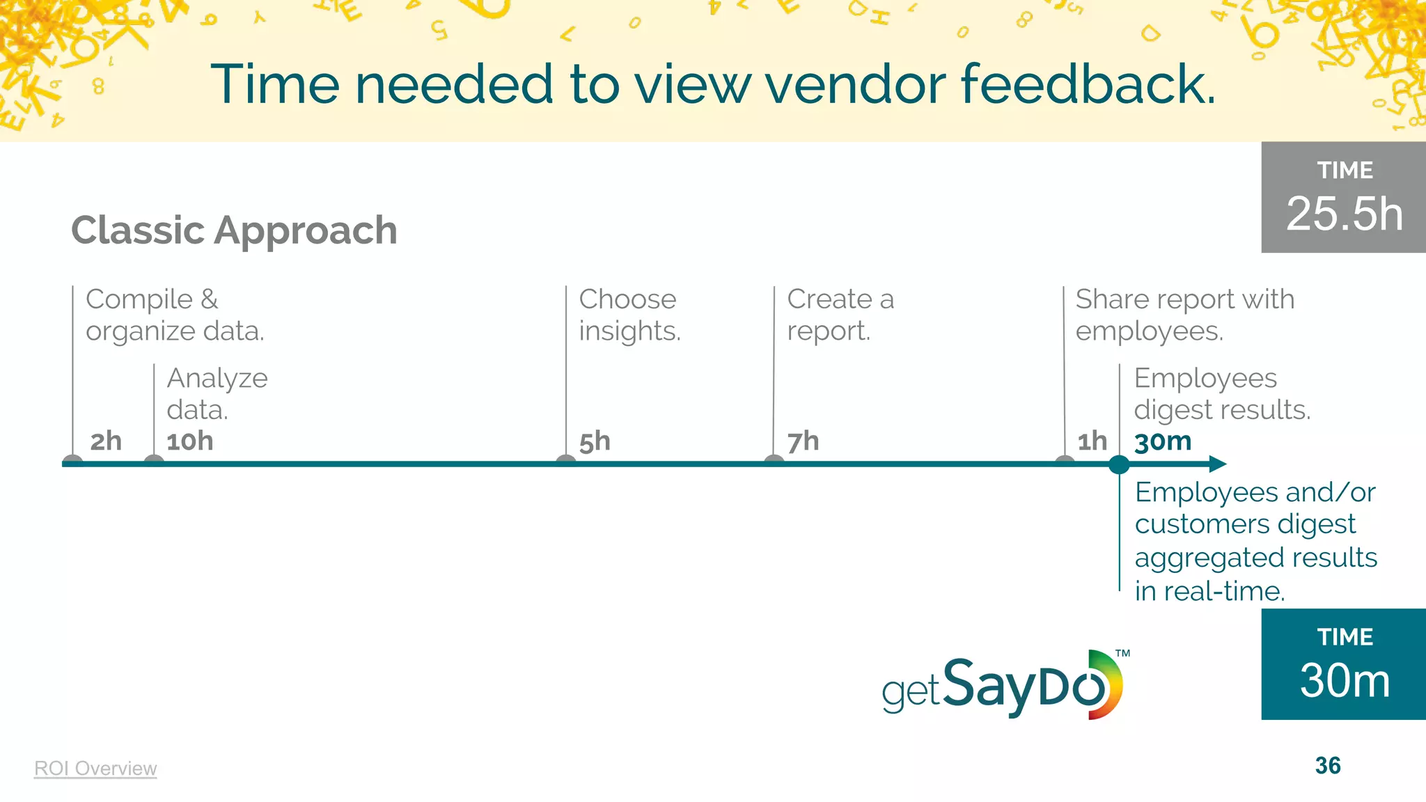36
Time needed to view vendor feedback.
Compile &
organize data.
Analyze
data.
Choose
insights.
Create a
report.
Share report with
employees.
Employees
digest results.
Classic Approach
2h 10h 5h 7h 1h 30m
Employees and/or
customers digest
aggregated results
in real-time.
TIME
25.5h
TIME
30m
ROI Overview
 