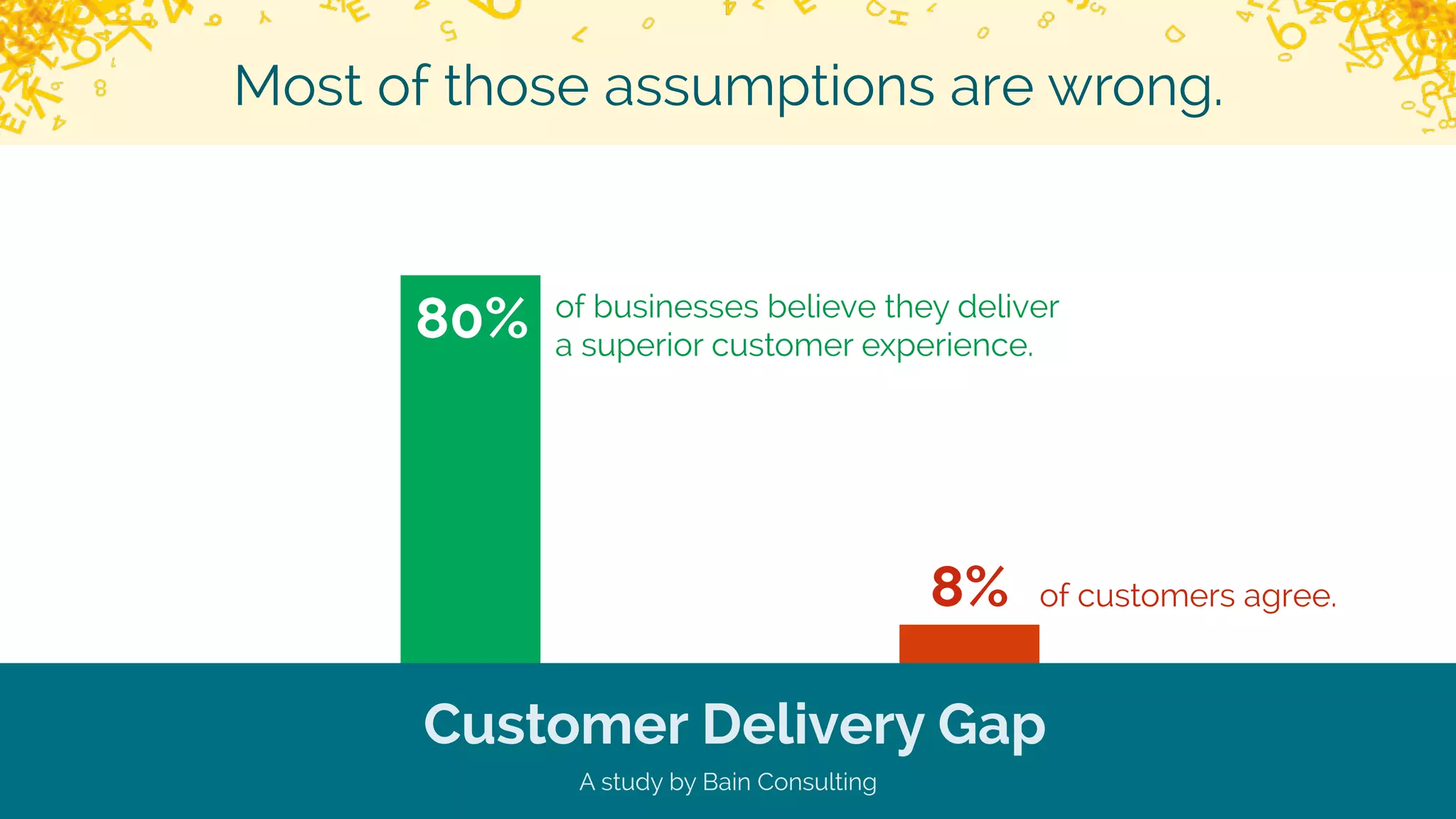 4
Most of those assumptions are wrong.
Customer Delivery Gap
A study by Bain Consulting
80%
8% of customers agree.
of businesses believe they deliver
a superior customer experience.
 