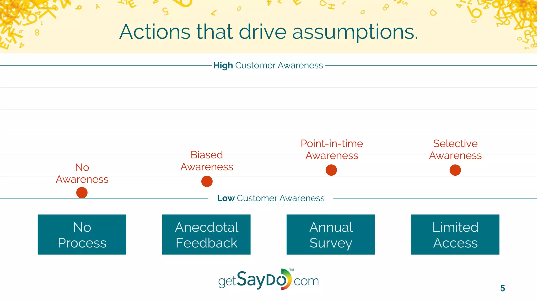 5
Actions that drive assumptions.
Anecdotal
Feedback
No
Process
Annual
Survey
Limited
Access
Low Customer Awareness
No
Awareness
Biased
Awareness
Point-in-time
Awareness
Selective
Awareness
High Customer Awareness
 