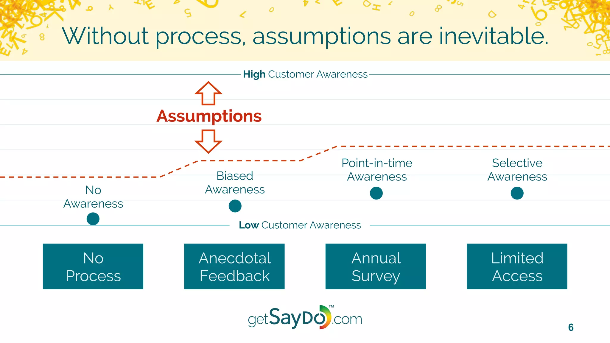 6
Without process, assumptions are inevitable.
Anecdotal
Feedback
No
Process
Annual
Survey
Limited
Access
Low Customer Awareness
No
Awareness
Biased
Awareness
Point-in-time
Awareness
Selective
Awareness
Assumptions
High Customer Awareness
 