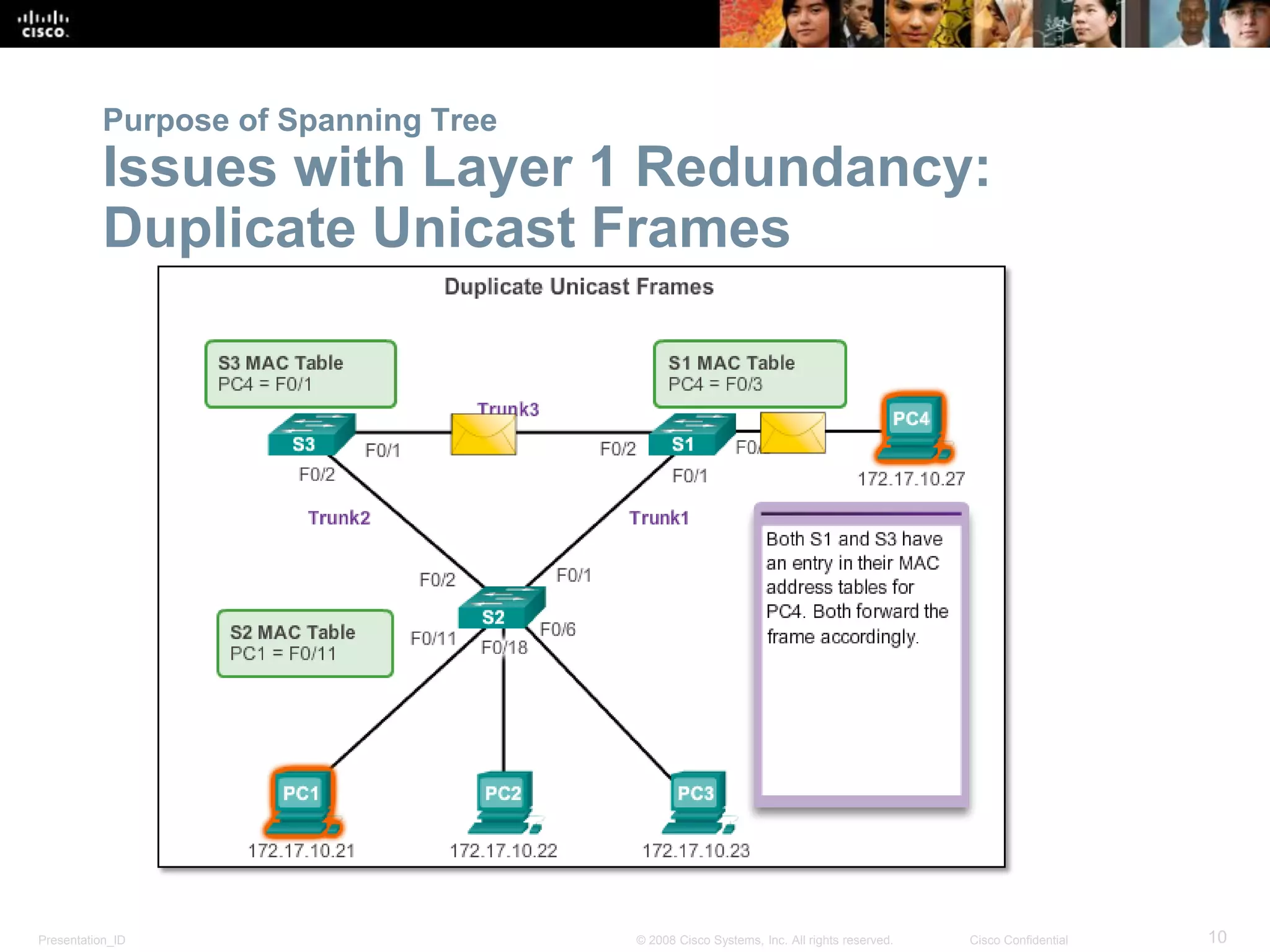 Presentation_ID 10© 2008 Cisco Systems, Inc. All rights reserved. Cisco Confidential
Purpose of Spanning Tree
Issues with Layer 1 Redundancy:
Duplicate Unicast Frames
 