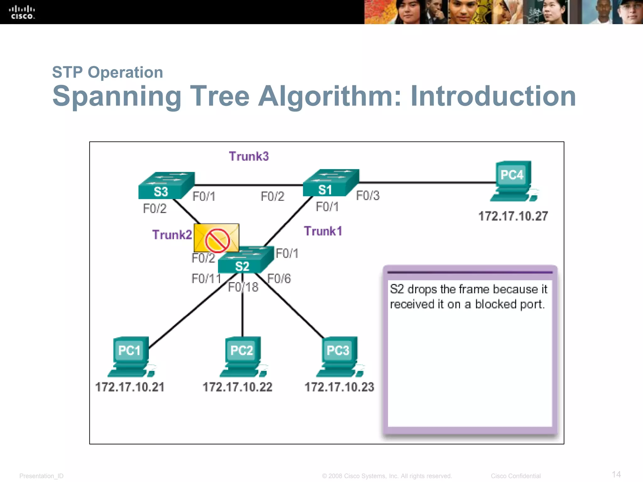 Presentation_ID 14© 2008 Cisco Systems, Inc. All rights reserved. Cisco Confidential
STP Operation
Spanning Tree Algorithm: Introduction
 