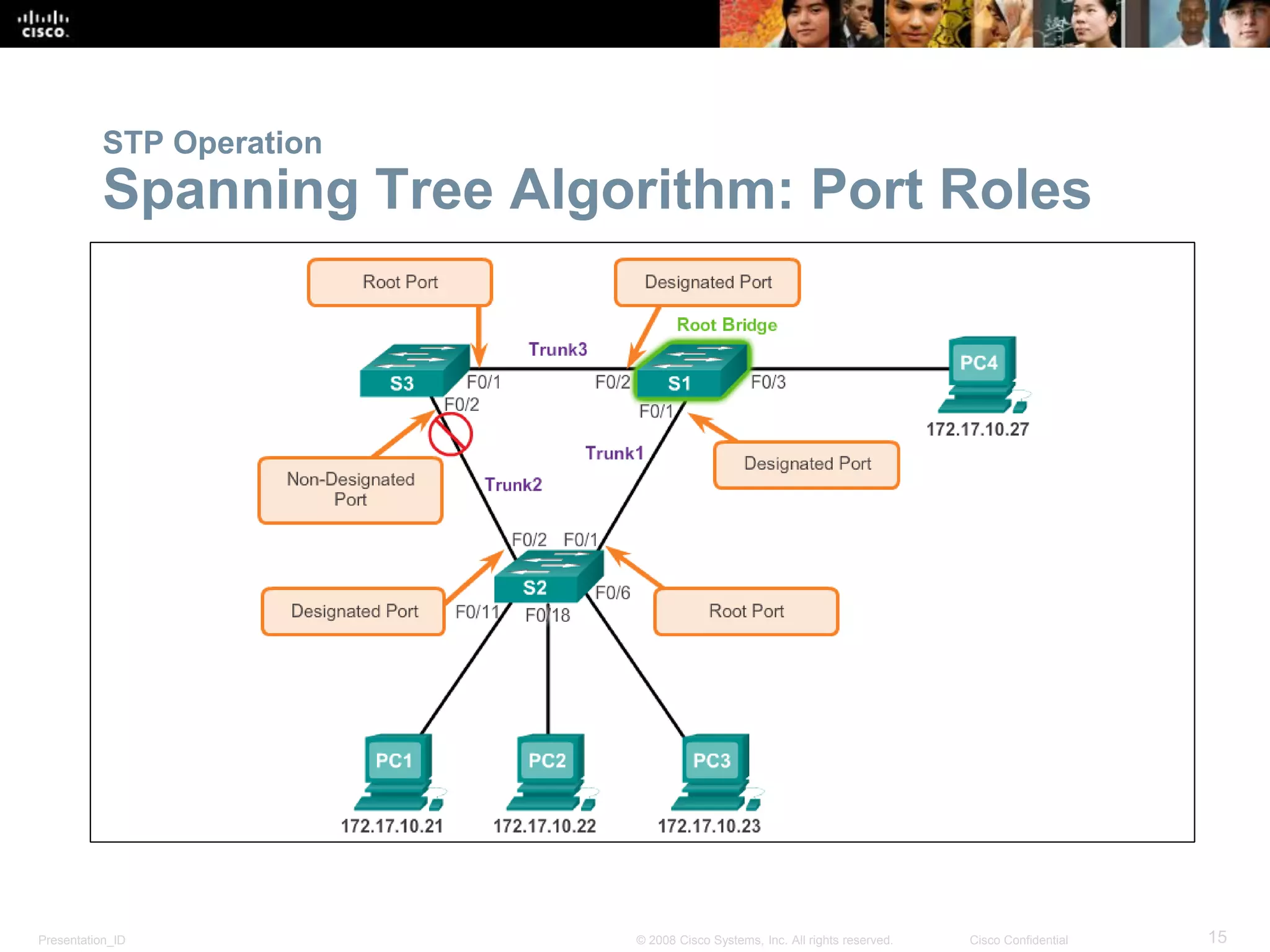 Presentation_ID 15© 2008 Cisco Systems, Inc. All rights reserved. Cisco Confidential
STP Operation
Spanning Tree Algorithm: Port Roles
 