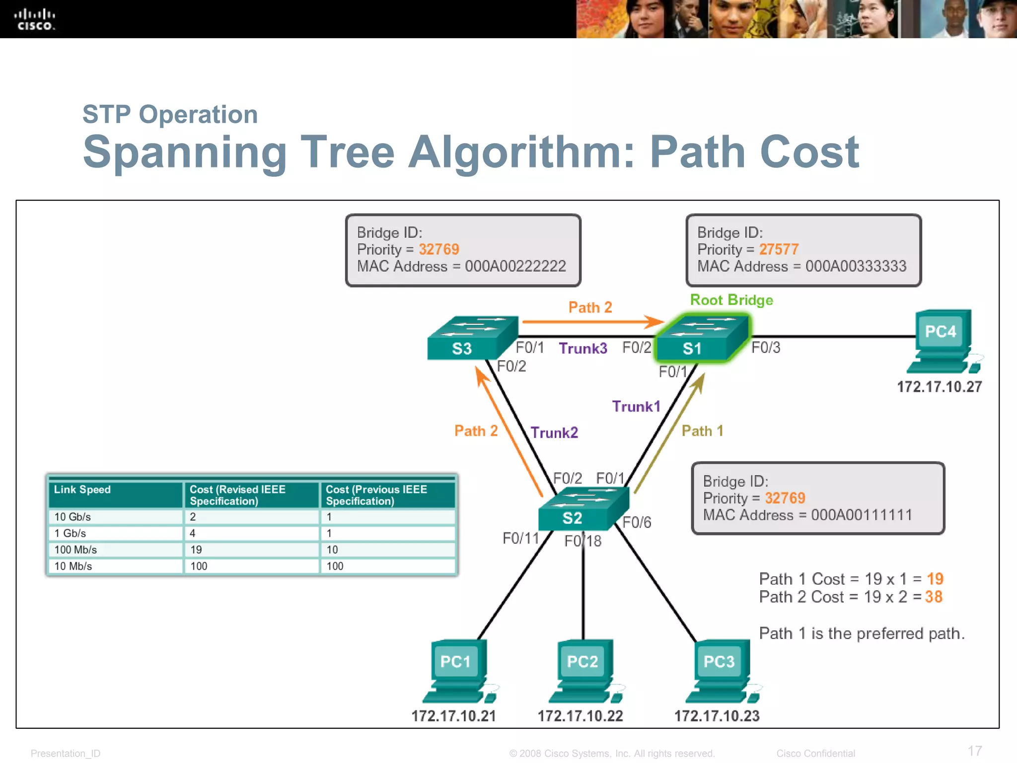 Presentation_ID 17© 2008 Cisco Systems, Inc. All rights reserved. Cisco Confidential
STP Operation
Spanning Tree Algorithm: Path Cost
 