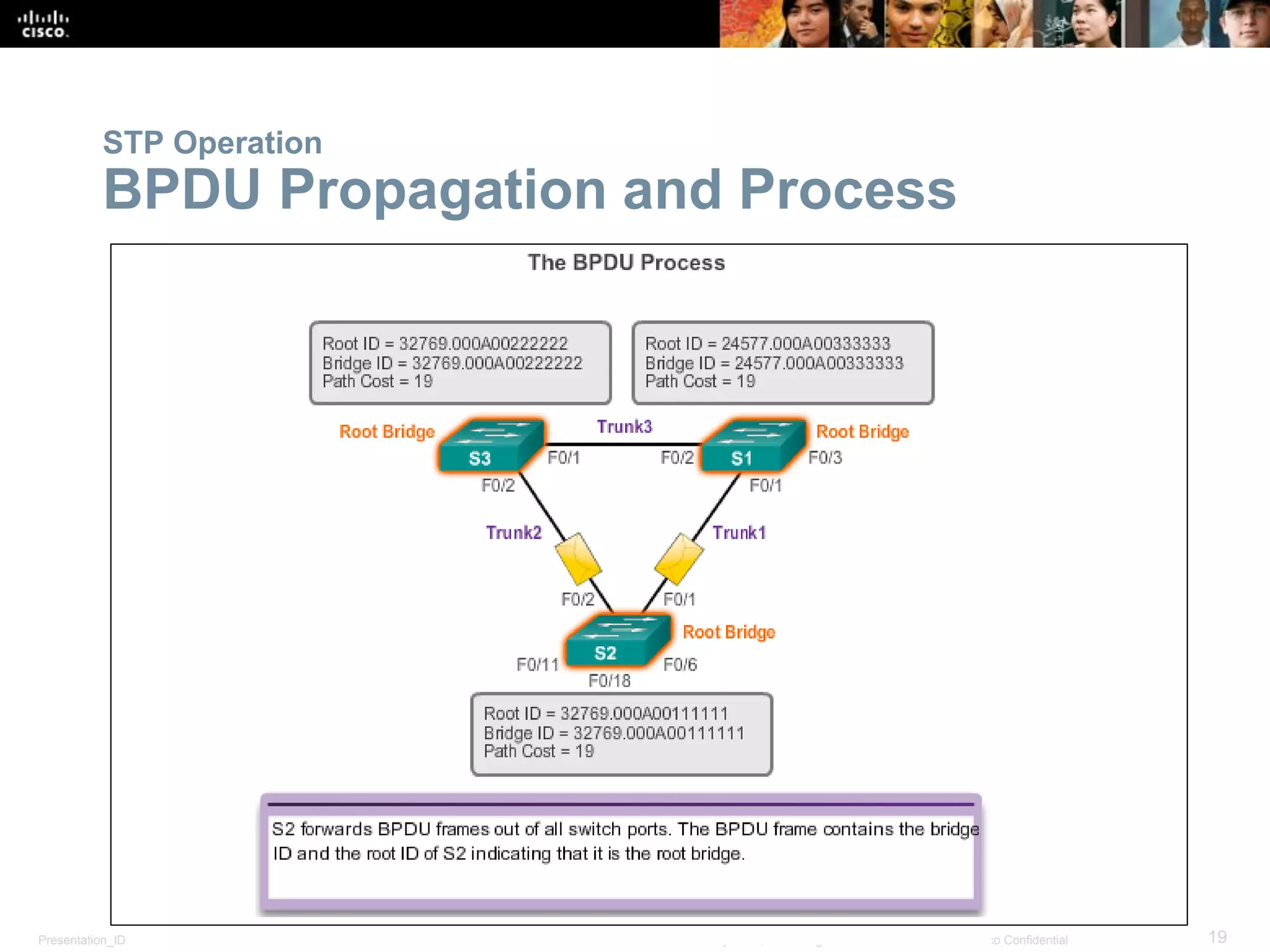 Presentation_ID 19© 2008 Cisco Systems, Inc. All rights reserved. Cisco Confidential
STP Operation
BPDU Propagation and Process
 