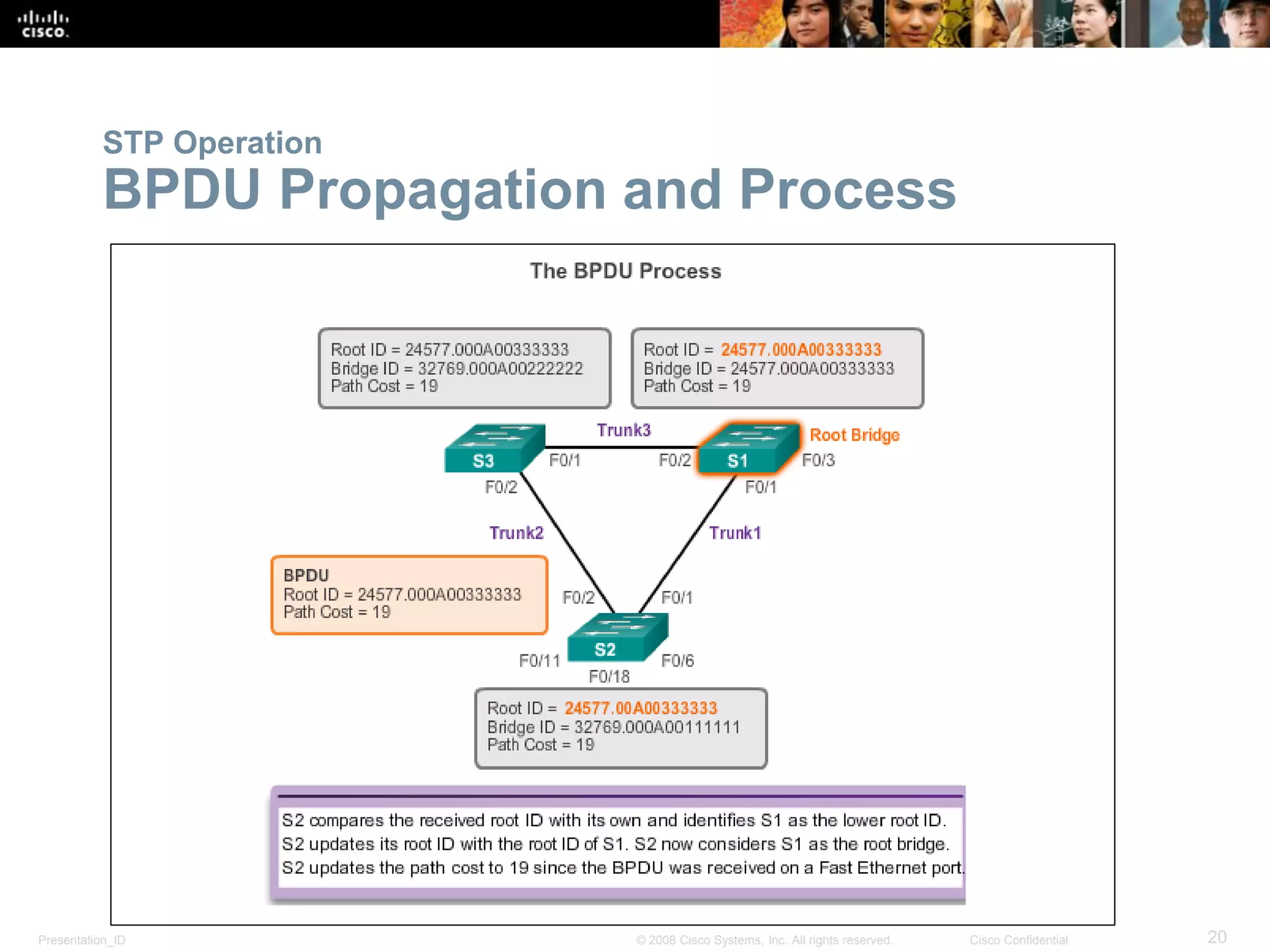 Presentation_ID 20© 2008 Cisco Systems, Inc. All rights reserved. Cisco Confidential
STP Operation
BPDU Propagation and Process
 