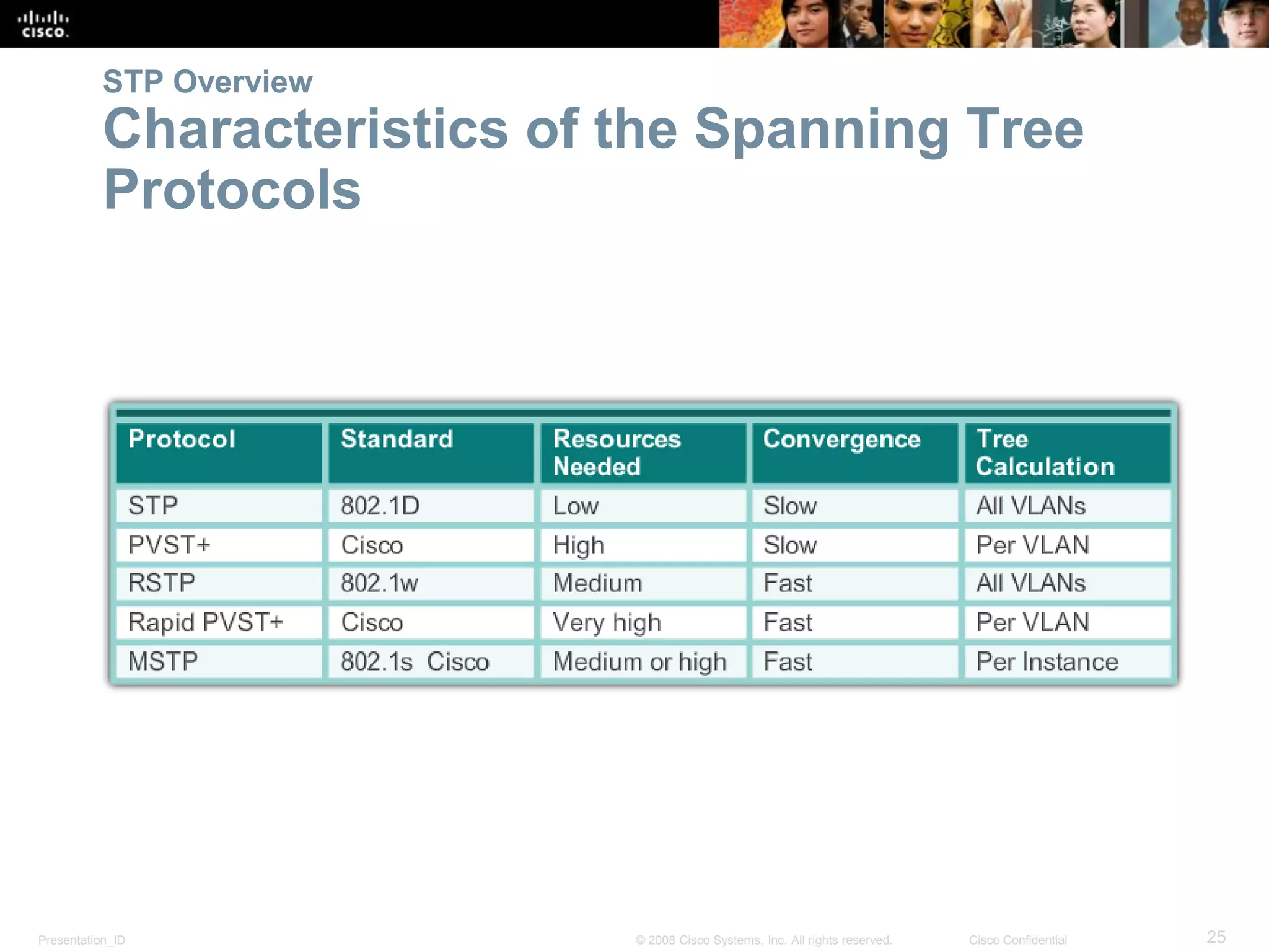 Presentation_ID 25© 2008 Cisco Systems, Inc. All rights reserved. Cisco Confidential
STP Overview
Characteristics of the Spanning Tree
Protocols
 