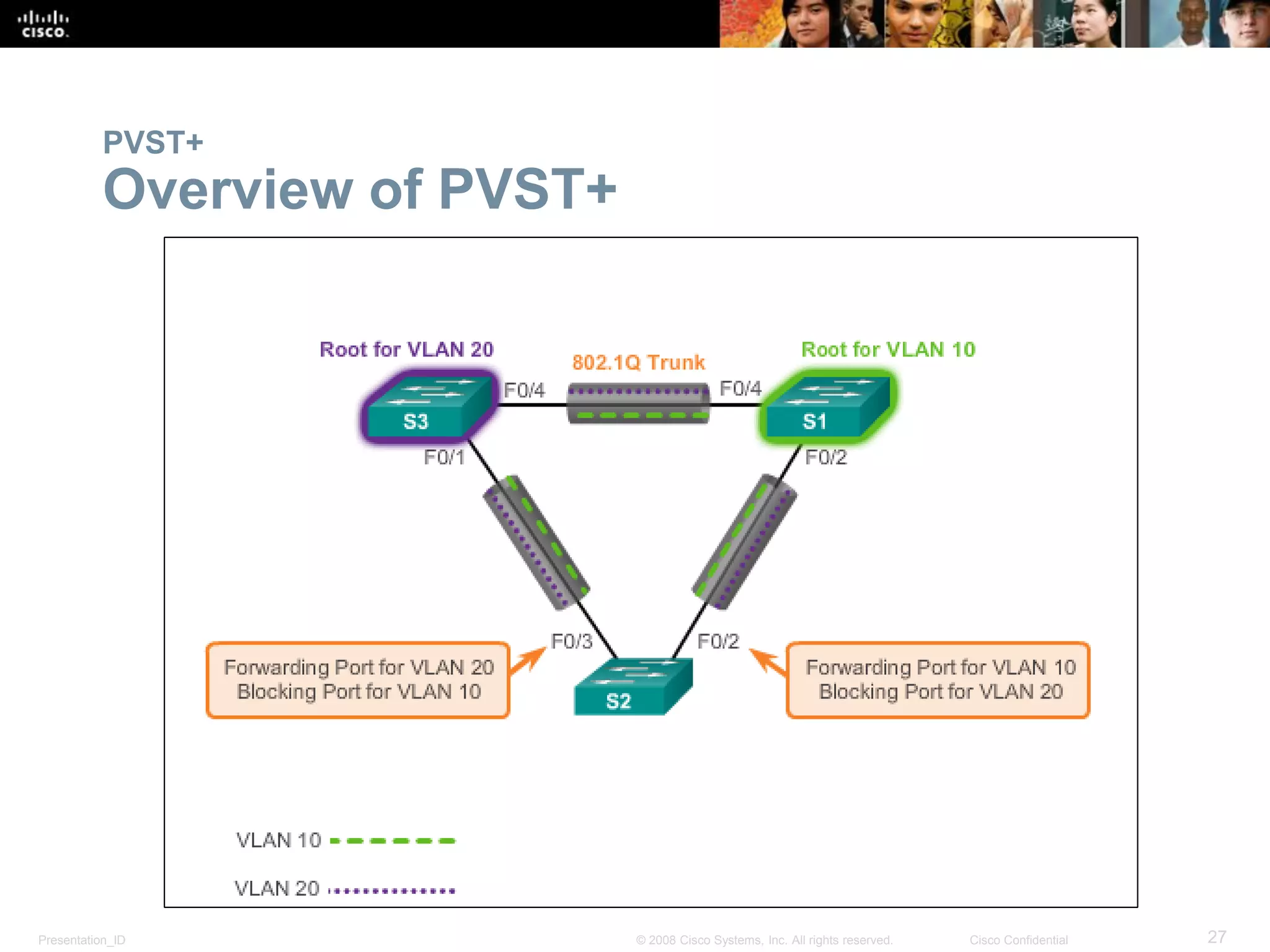 Presentation_ID 27© 2008 Cisco Systems, Inc. All rights reserved. Cisco Confidential
PVST+
Overview of PVST+
 