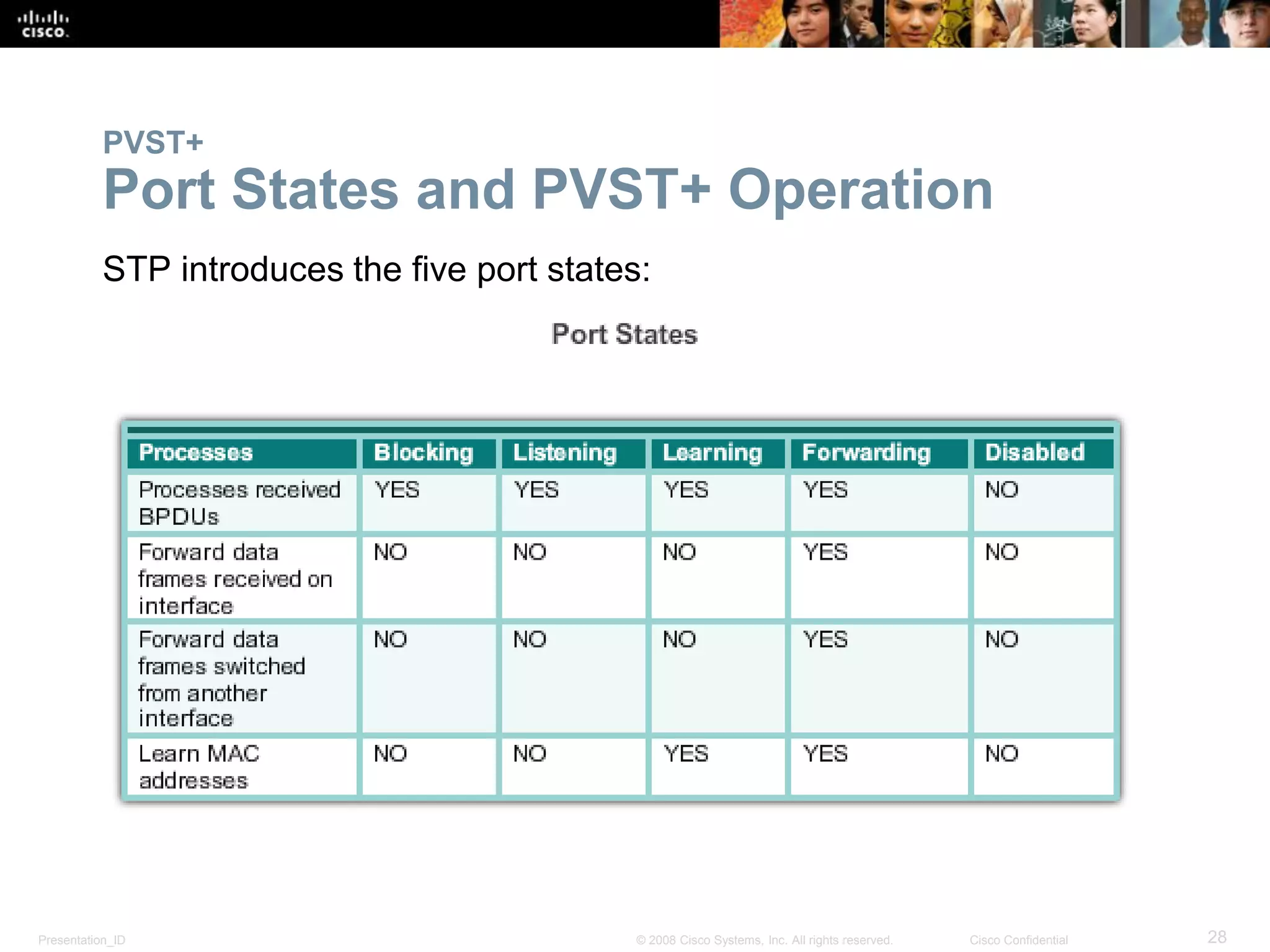 Presentation_ID 28© 2008 Cisco Systems, Inc. All rights reserved. Cisco Confidential
PVST+
Port States and PVST+ Operation
STP introduces the five port states:
 