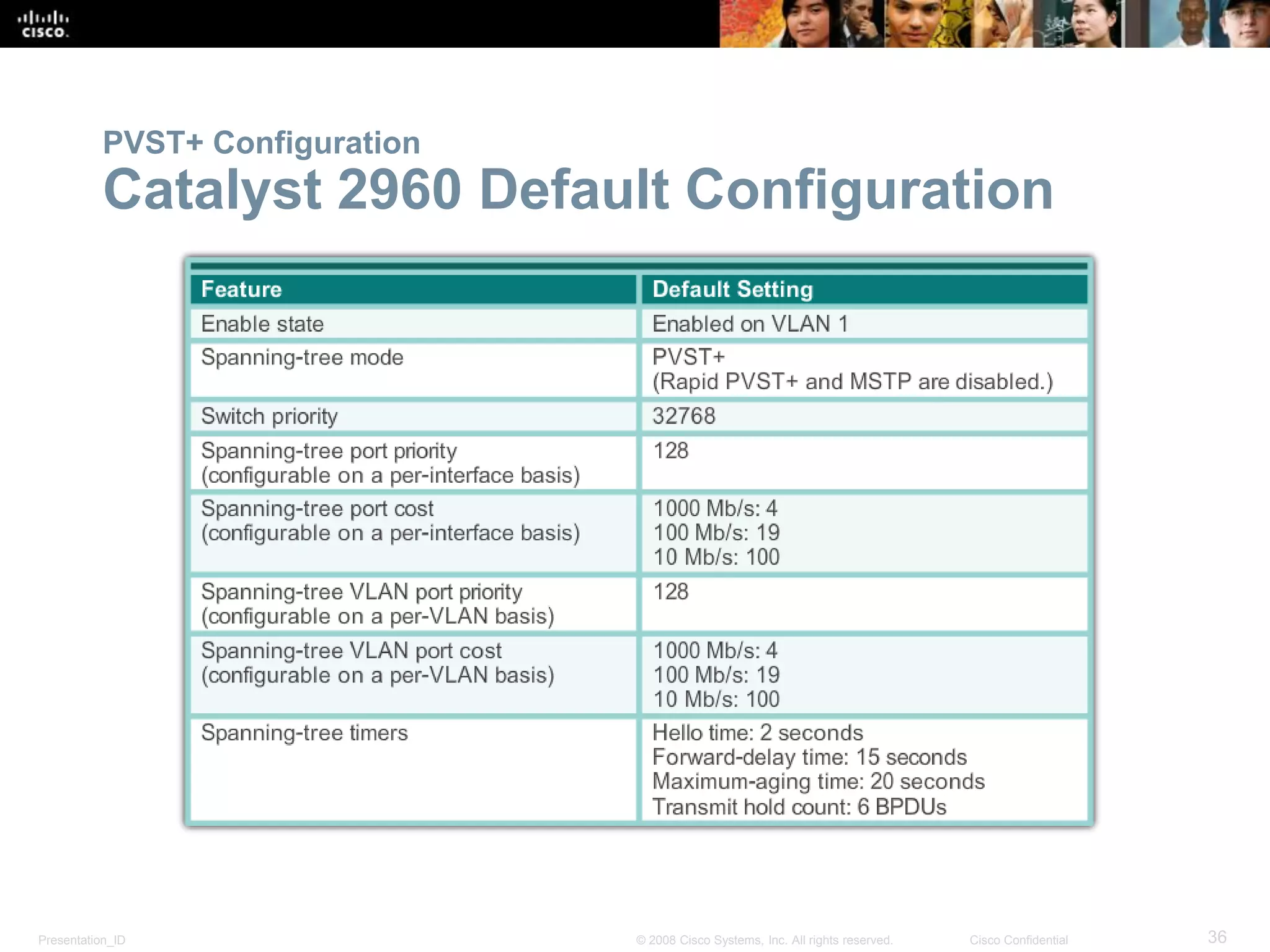 Presentation_ID 36© 2008 Cisco Systems, Inc. All rights reserved. Cisco Confidential
PVST+ Configuration
Catalyst 2960 Default Configuration
 