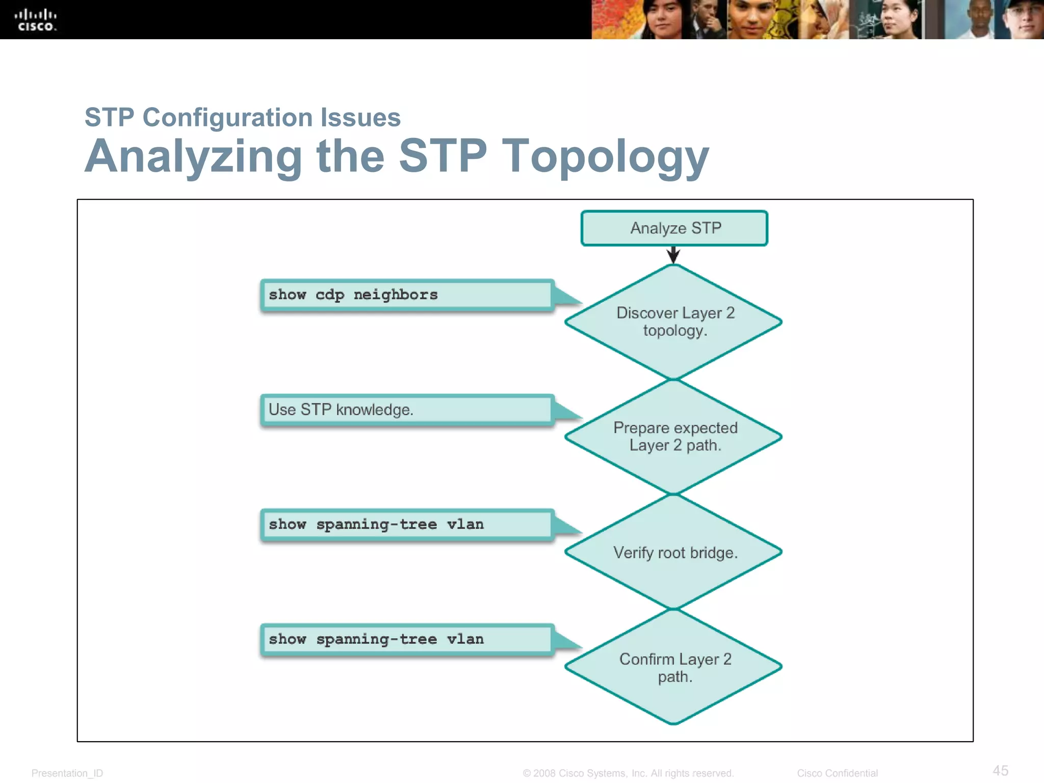 Presentation_ID 45© 2008 Cisco Systems, Inc. All rights reserved. Cisco Confidential
STP Configuration Issues
Analyzing the STP Topology
 