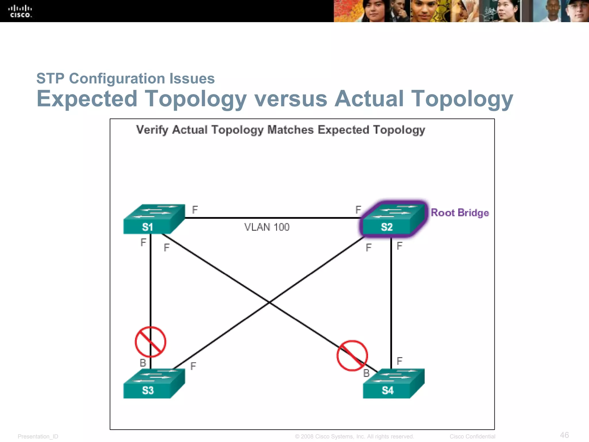 Presentation_ID 46© 2008 Cisco Systems, Inc. All rights reserved. Cisco Confidential
STP Configuration Issues
Expected Topology versus Actual Topology
 