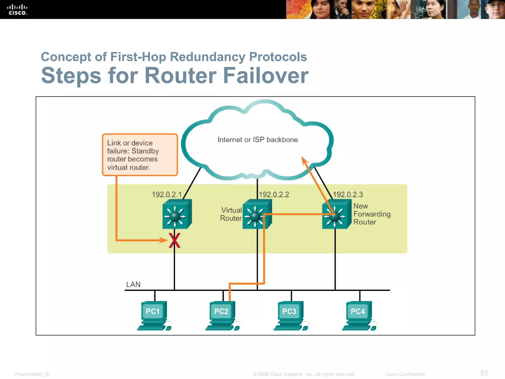 Presentation_ID 53© 2008 Cisco Systems, Inc. All rights reserved. Cisco Confidential
Concept of First-Hop Redundancy Protocols
Steps for Router Failover
 