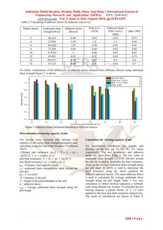 Abdelazim Makki Ibrahim, Ibrahim Malik, Omar Ataj Omar / International Journal of
           Engineering Research and Applications (IJERA)    ISSN: 2248-9622
            www.ijera.com Vol. 2, Issue 4, July-August 2012, pp.1243-1253
 Table 2 Calculating of adhesion factor for different sources (α)

   Depth (meter)     Undrained shear    Adhesion factor        Peck et al.     Adhesion factor
                     strength kN/m2        (Bowel)              (1974)          (EM 1110-2-        (Das 1995)
                                                                                   2906)
        2                 46.216              0.98                  0.93            0.82               0.97
        4                 23.054              1.05                   1.0             1.1               0.98
        6                30.6282              1.07                  0.98            0.95               0.91
        8                 71.459              0.85                  0.89            0.83               0.68
        10               37.0703               1                    0.96            0.87               0.87
        12                62.093              0.92                  0.92            0.65               0.75
        14               89.9271              0.78                  0.85             0.5                0.6
        16                67.123              0.89                   0.9            0.66                0.7

For better visualization of the differences of adhesion factor obtained from different sources using undrained
shear strength Figure 3 is drown.




    Figure 3 Adhesion factor variations according to different sources

Determination of bearing capacity of pile

For circular cross sectional pile, ultimate load            Calculation the bearing capacity of pile
capacity of pile using shear strength parameters may
calculated using the following formulae (Tomlinson          For hypothetical calculation the lengths and
1957)                                                       diameter of the pile are 10, 12, 14,, 0.5, meter
 Ultimate pile resistance (𝑞ult) = 9 ∗ 𝐶U ∗ 𝑝𝑖 ∗            respectively. The soil parameters and adhesion
(𝑑/2)^2 + 𝛼 ∗ 𝑐𝑢𝑎𝑣 ∗ 𝑑 ∗ 𝐿                                  factor are taken from Table 2. The low value of
pile base resistance= 9 ∗ 𝐶U ∗ 𝑝𝑖 ∗ (𝑑/2)^2                 undrained shear strength (37.0703 kN/m2) around
pile Shaft resistance = 𝛼 ∗ 𝑐𝑢𝑎𝑣 ∗ 𝑑 ∗ 𝐿                    the pile tip is used to determine the base resistance,
 𝑞ult =Ultimate load capacity of pile                       where as the average undrained shear strength along
 𝑐u= undrained shear strength(low value around the          the pile shaft (41.6855) is used to determine the
pile tip)                                                   shaft resistance using the above equation for
pi = 3.14159265                                             different adhesion factors. The mean adhesion factor
 d = diameter of the pile                                   is used to calculated the average undrained shear
L = length of the pile(imbedded in the soil)                strength along the pile length Table 3. For easy
α = adhesion factor                                         calculation to obtain bearing capacities a software
cuav = average undrained shear strength along the           code using Matlab was written. To calculate the net
pile length                                                 bearing capacity a partial factors of 3, 1.5 were
                                                            applied to the base and shaft resistance respectively.
                                                            The result of calculations are shown in Table 4.




                                                                                                 1246 | P a g e
 