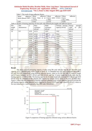 Abdelazim Makki Ibrahim, Ibrahim Malik, Omar Ataj Omar / International Journal of
            Engineering Research and Applications (IJERA)    ISSN: 2248-9622
             www.ijera.com Vol. 2, Issue 4, July-August 2012, pp.1243-1253

         Table 3. The result of mean adhesion factors
          Mean         adhesion Mean            adhesion Mean             adhesion Mean           adhesion
          factor (Bowel 1987)      factor Peck et al. factor (EM 1110-2- factor
                                   (1974)                    2906)                    (Das 1995)
          0.99                     0.952                     0.914                    0.882
Table 4: Results of bearing capacities for bore pile with different pile lengths and adhesion factors
Pile        Pile              α       Base               Shaft              Ultimate bearing Design        strength
length      diameter(m)               resistance         resistance         capacity kN/m2      value    of     pile
(m)                                   kN/m2              kN/m2                                  kN/m2
10          0.5               0.99    65.51              1297               1362                886.3
                             0.952    65.51             1247              1312                  853.1
                             0.914    65.51             1197              1262.6                819.9
                             0.885    65.51             1159              1225                  794.6
12          0.5              0.99     109.7             1683              1793                  1159
                             0.952    109.7             1619              1728                  1116
                             0.914    109.7             1554              1664                  1073
                             0.885    109.7             1505              1614.7                1040
14          0.5              0.99     158.9             2242              2401                  1548
                             0.952    158.9             2156              2315                  1491
                             0.914    158.9             2070              2229                  1433
                             0.885    158.9             2005              2164                  1390
16          0.5              0.99     124.2             2662              2787                  1816
                             0.952    124.2             2560              2684                  1748
                             0.914    124.2             2480              2582                  1680
                             0.885    124.2             2380              2504                  1628

Result
         The above analysis of bearing capacity of piles using BS code indicates that the net allowable load
capacity of 0.5 diameter piles, with a length of about 10 m embedded into clay soil is estimated about 886.3
kN and 794.6 kN, respectively using different adhesion factors, where as for the pile with, 12 meter in length
and 0.5 meter diameter is 1159 kN/m2 and 1040 kN/m2, and for 14 meter length the results show that the
bearing capacity is 1548 to 1390. The bearing capacity for 16 meter length pile it around 1816 kN/m2 and 2628
kN/m2 Even the estimation of the ultimate pile capacity by various sources seems to be close to each other,
Figure 4 shows that the comparison of bearing capacities obtained using various adhesion factors reveal that the
pile bearing capacity using adhesion factor suggested by Bowel (1987) gave high value(951 kN/m2), where as
the most conservative result is given by Das 1995 with ( 856 kN/m2).




                        Figure 4 comparison of bearing capacities obtained using various adhesion factors



                                                                                                  1247 | P a g e
 