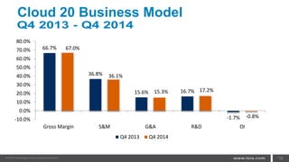 Cloud 20 Business Model
10
Q4 2013 - Q4 2014
66.7%
36.8%
15.6% 16.7%
-1.7%
67.0%
36.1%
15.3% 17.2%
-0.8%
-10.0%
0.0%
10.0%
20.0%
30.0%
40.0%
50.0%
60.0%
70.0%
80.0%
Gross Margin S&M G&A R&D OI
Q4 2013 Q4 2014
 
