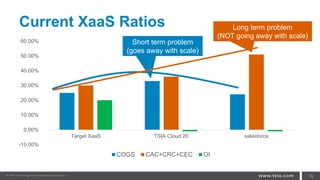 Current XaaS Ratios
-10.00%
0.00%
10.00%
20.00%
30.00%
40.00%
50.00%
60.00%
Target XaaS TSIA Cloud 20 salesforce
COGS CAC+CRC+CEC OI
18
Short term problem
(goes away with scale)
Long term problem
(NOT going away with scale)
 