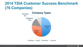 2014 TSIA Customer Success Benchmark
(76 Companies)
23
Software
49%
SaaS
29%
Hardware
13%
Services
9%
Company Types
Software SaaS Hardware Services
 