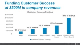 Funding Customer Success
at $500M in company revenues
$-
$20,000,000
$40,000,000
$60,000,000
$80,000,000
$100,000,000
$120,000,000
Adopt Adopt + Retain Adopt + Expand Adopt + Retain +
Expand
Support + Adopt +
Retain + Expand
Customer Success Funding
Customer Success Funding
33
3% of revenue
6% of revenue
10% of revenue
20% of revenue
7% of revenue
 