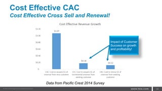 Cost Effective CAC
Cost Effective Cross Sell and Renewal!
34
Impact of Customer
Success on growth
and profitability!
Data from Pacific Crest 2014 Survey
 