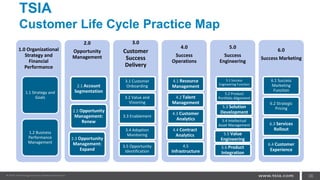 TSIA
Customer Life Cycle Practice Map
1.0 Organizational
Strategy and
Financial
Performance
1.1 Strategy and
Goals
1.2 Business
Performance
Management
2.0
Opportunity
Management
2.1 Account
Segmentation
2.2 Opportunity
Management:
Renew
2.3 Opportunity
Management:
Expand
3.0
Customer
Success
Delivery
3.1 Customer
Onboarding
3.2 Value and
Visioning
3.3 Enablement
3.4 Adoption
Monitoring
3.5 Opportunity
Identification
4.0
Success
Operations
4.1 Resource
Management
4.2 Talent
Management
4.3 Customer
Analytics
4.4 Contract
Analytics
4.5
Infrastructure
5.0
Success
Engineering
5.1 Success
Engineering Function
5.2 Product
Portfolio Alignment
5.3 Solution
Development
5.4 Intellectual
Asset Management
5.5 Value
Engineering
5.6 Product
Integration
6.0
Success Marketing
6.1 Success
Marketing
Function
6.2 Strategic
Pricing
6.3 Services
Rollout
6.4 Customer
Experience
38
 