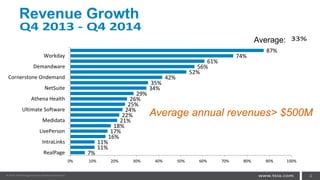 Revenue Growth
4
Average:
Q4 2013 - Q4 2014
7%
11%
11%
16%
17%
18%
21%
22%
24%
25%
26%
29%
34%
35%
42%
52%
56%
61%
74%
87%
0% 10% 20% 30% 40% 50% 60% 70% 80% 90% 100%
RealPage
IntraLinks
LivePerson
Medidata
Ultimate Software
Athena Health
NetSuite
Cornerstone Ondemand
Demandware
Workday
33%
Average annual revenues> $500M
 
