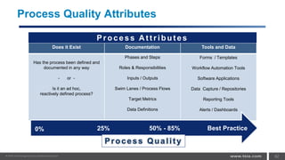 Process Quality Attributes
Does it Exist Documentation Tools and Data
Has the process been defined and
documented in any way
- or -
Is it an ad hoc,
reactively defined process?
Phases and Steps
Roles & Responsibilities
Inputs / Outputs
Swim Lanes / Process Flows
Target Metrics
Data Definitions
Forms / Templates
Workflow Automation Tools
Software Applications
Data Capture / Repositories
Reporting Tools
Alerts / Dashboards
42
Best Practice50% - 85%25%0%
Process Qualit y
Process Attributes
 