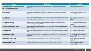 Metric Definition Insight
% Subscription revenue spent
on Customer Success
Total annual dollars spent on Customer Success / Total Annual Subscription
Revenues
Investing enough in CS?
CRC Ratio Total annual dollars spent on retaining customers / Total Annual Subscription
Revenues
Investing enough in CRC?
CAC Ratio % of Sales and Marketing Costs spent on acquiring customers/ This year’s annual
revenues – Last year’s revenue
Spending too much on
CAC?
Adoption Rating Based on your companies adoption framework, average adoption rating for
accounts being served by CSM
Is CS moving the adoption
needle?
Revenue Renewal Rate Annual Booked Dollars Renewed DIVIDED BY Annual Order Value Available to
Renew X 100
Is CS impacting renewal?
Churn Rate # of Customers Not Renewed DIVIDED BY # of Customers Available to Renew X
100.
Is CS impacting churn?
Expansion Rate Incremental Revenue from Existing Customers DIVIDED BY Total Subscription
Revenues.
Is CS expanding existing
accounts?
Accounts per CSM Total number of accounts eligible for CSM / Total number of CSMs Over stretched or under
scaled?
Revenue per CSM Total annual revenues managed by CSMs / Total number of CSMS Right skills to impact
revenues?
44
 