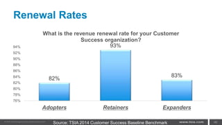 Renewal Rates
82%
93%
83%
76%
78%
80%
82%
84%
86%
88%
90%
92%
94%
Adopters Retainers Expanders
What is the revenue renewal rate for your Customer
Success organization?
46Source: TSIA 2014 Customer Success Baseline Benchmark
 