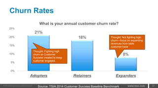 Churn Rates
21%
18%
8%
0%
5%
10%
15%
20%
25%
Adopters Retainers Expanders
What is your annual customer churn rate?
47Source: TSIA 2014 Customer Success Baseline Benchmark
Thought: Not fighting high
churn—focus on expanding
revenues from table
customer base
Thought: Fighting high
churn so Customer
Success created to keep
customer engaged.
 