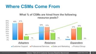 Where CSMs Come From
40%
32%
3%
41%
31%
27%
9%
17%
30%
1% 1% 0%
0%
5%
10%
15%
20%
25%
30%
35%
40%
45%
Adopters Retainers Expanders
What % of CSMs are hired from the following
resource pools?
Customer Support Professional Services Sales and Marketing Product Group
49Source: TSIA 2014 Customer Success Baseline Benchmark
 