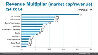 Revenue Multiplier (market cap/revenue)
5
Average:Q4 2014 7.0
1.7
2.2
2.5
2.5
2.6
2.9
3.2
4.9
5.9
6.6
6.7
6.8
7.3
7.9
9.4
11.5
11.6
11.9
12.0
20.7
0.0 5.0 10.0 15.0 20.0 25.0
IntraLinks
Dealer Track
Constant Contact
LivePerson
Google
Cornerstone Ondemand
SalesForce
Concur Technologies
Demandware
ServiceNow
 