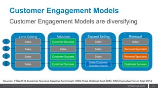 Expand SellingLand Selling
Customer Engagement Models
50
Adoption Renewal
Customer Success Sales Sales1 Sales
2
3
4 Sales/Customer
Success (shared)
Renewal SpecialistSales
Customer Success
Renewal Specialist
Customer Success
SalesSalesSales
Sales
Sales Customer Success
Sources: TSIA 2014 Customer Success Baseline Benchmark; SRG Pulse Webinar Sept 2014; SRG Executive Forum Sept 2014
Customer Engagement Models are diversifying
 