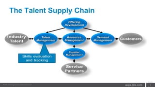 The Talent Supply Chain
©201
3
 