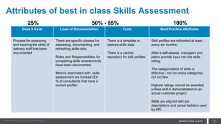 Attributes of best in class Skills Assessment
Does it Exist Level of Documentation Tools Best Practice Attributes
Process for assessing
and tracking the skills of
delivery staff has been
documented
There are specific phases for
assessing, documenting, and
refreshing skills data
Roles and Responsibilities for
completing skills assessments
have been documented.
Metrics associated with skills
assessment are tracked (EX:
% of consultants that have a
current profile)
There is a template to
capture skills data
There is a central
repository for skill profiles
Skill profiles are refreshed at least
every six months.
After a self-assess, managers and
peers provide input into the skills
rating.
The categorization of skills is
effective - not too many categories,
not too few.
Highest ratings cannot be awarded
unless skill is demonstrated on an
actual customer project.
Skills are aligned with job
descriptions and career ladders used
by HR.
52
25% 50% - 85% 100%
 