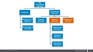 The
Technology
Industry
Products
Hardware and
Software
Technology as
a Service
Technology
Services
Product
Services
Optimize
Services
Operational
Services*
Adoption
Services
Information
Services
Outcome as a
Service
55
 