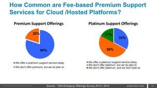 59
80%
20%
Premium Support Offerings
We offer a premium support service today
We don't offer premium, but we do plan to
How Common are Fee-based Premium Support
Services for Cloud /Hosted Platforms?
33%
50%
17%
Platinum Support Offerings
We offer a platinum support service today
We don't offer platinum, but we do plan to
We don't offer platinum, and we don't plan to
Source: TSIA Emerging Offerings Survey 2013 / 2014
 