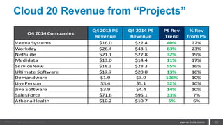 Cloud 20 Revenue from “Projects”
60
Q4 2014 Companies
Q4 2013 PS
Revenue
Q4 2014 PS
Revenue
PS Rev
Trend
% Rev
from PS
Veeva Systems $16.0 $22.4 40% 27%
Workday $26.4 $43.1 63% 23%
NetSuite $21.1 $27.8 32% 19%
Medidata $13.0 $14.4 11% 17%
ServiceNow $18.3 $28.3 55% 16%
Ultimate Software $17.7 $20.0 13% 16%
Demandware $1.9 $3.9 106% 10%
LivePerson $3.4 $5.1 52% 10%
Jive Software $3.9 $4.4 14% 10%
SalesForce $71.6 $95.1 33% 7%
Athena Health $10.2 $10.7 5% 6%
RealPage $3.1 $3.0 -4% 3%
IntraLinks 0%
RackSpace 0%
 