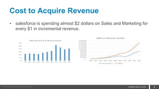Cost to Acquire Revenue
• salesforce is spending almost $2 dollars on Sales and Marketing for
every $1 in incremental revenue.
8
 